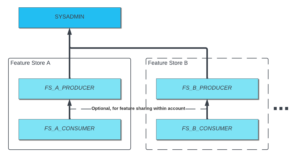 Exemples de configuration des rôles de consommateur et de producteur dans deux Feature Stores