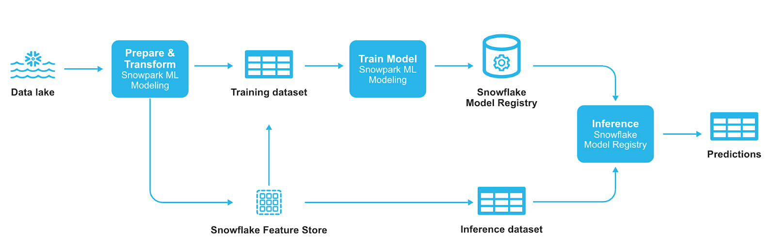 Le processus de développement et de déploiement ML soutenu par le ML Snowflake