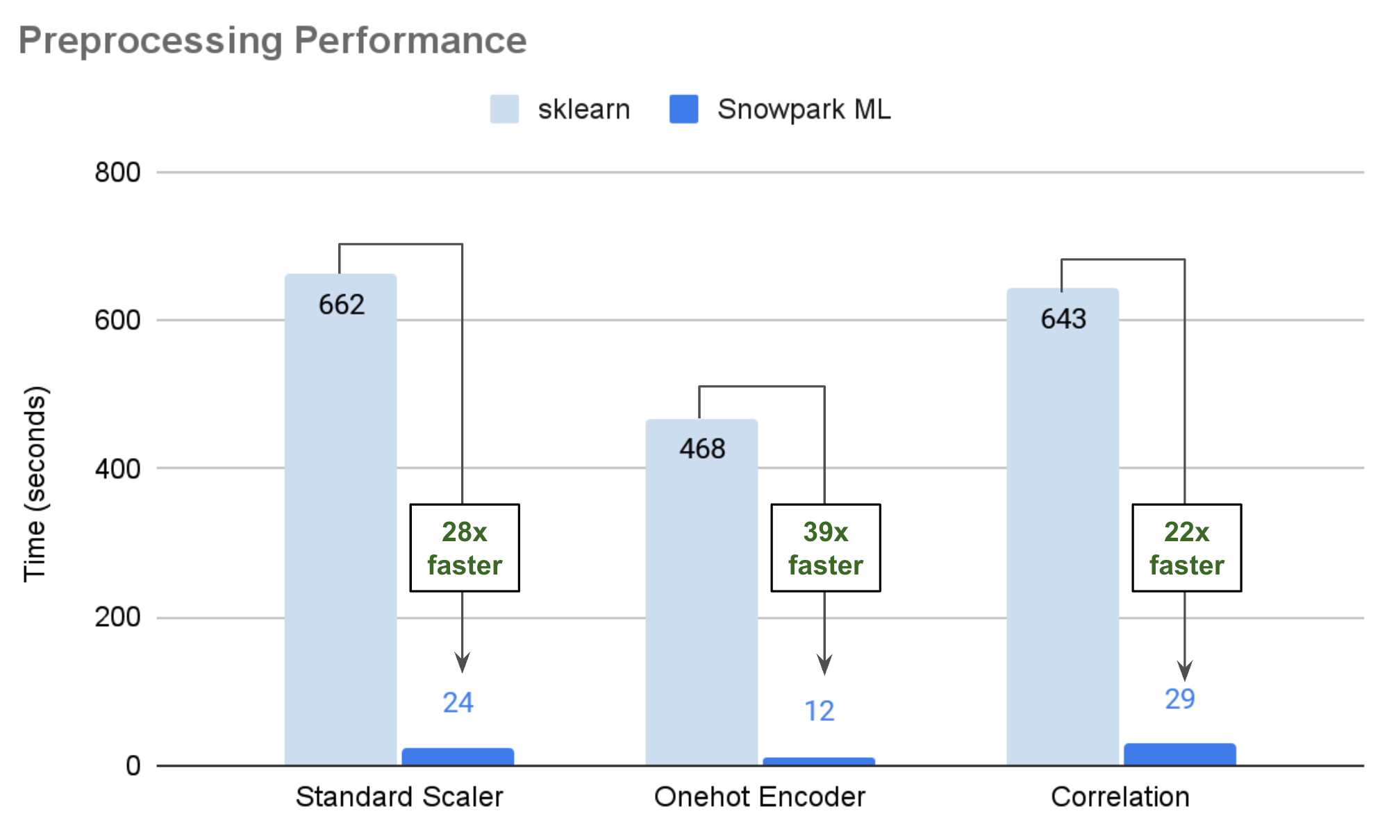 Illustration of performance improvements possible by distributed preprocessing