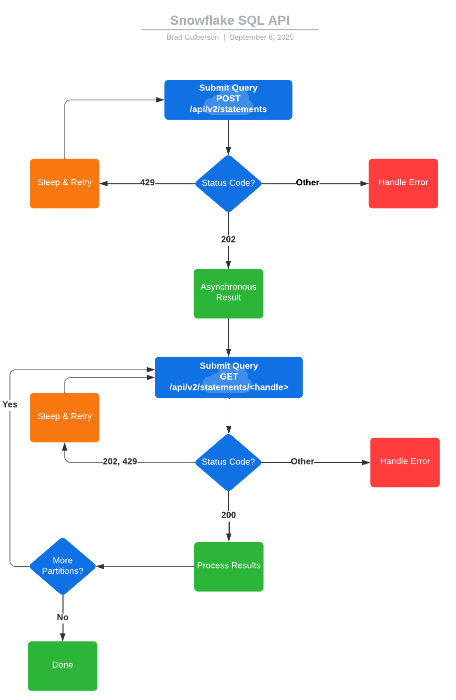 Organigramme pour la soumission d'une instruction pour exécution