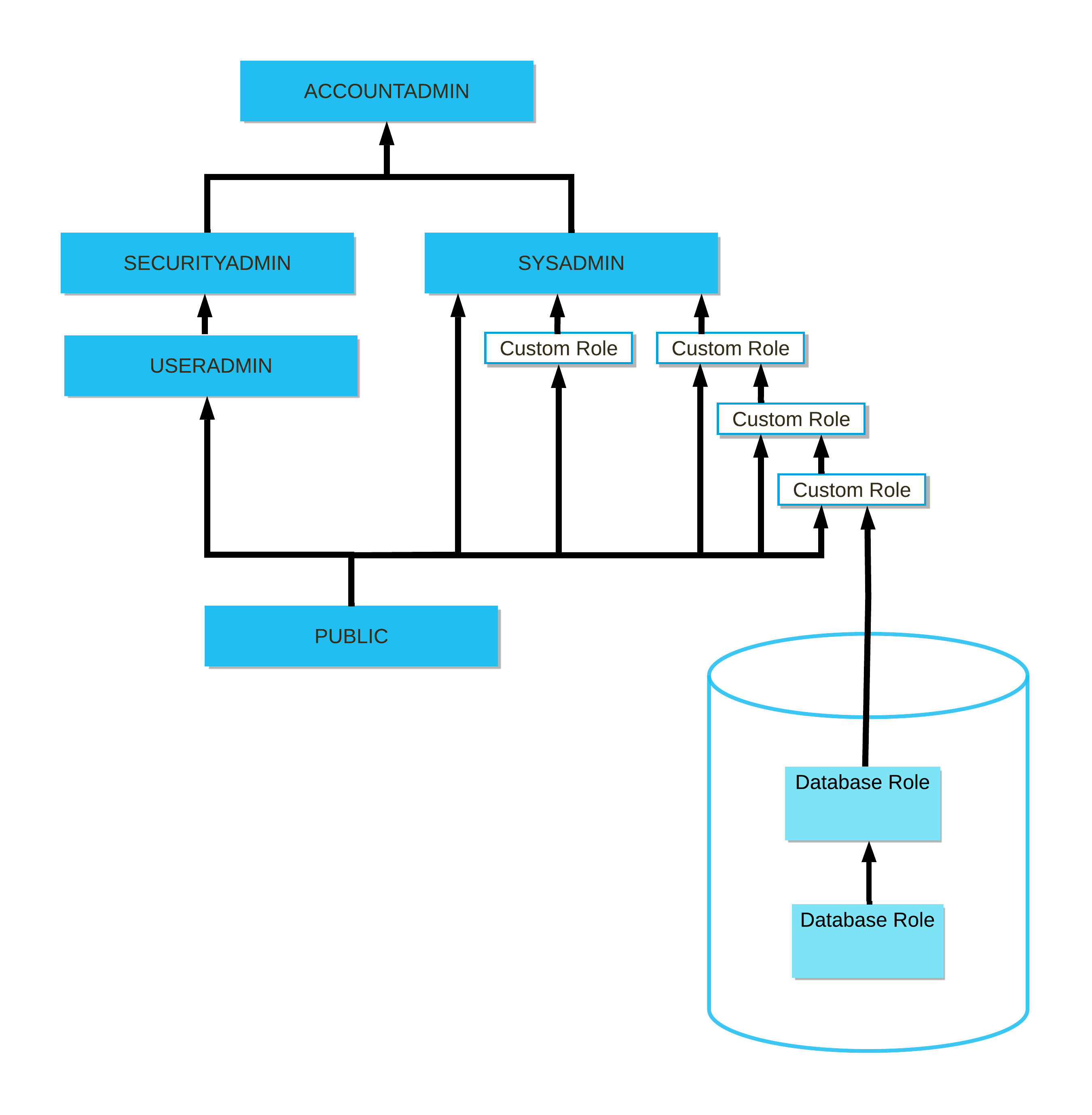 Role hierarchy example