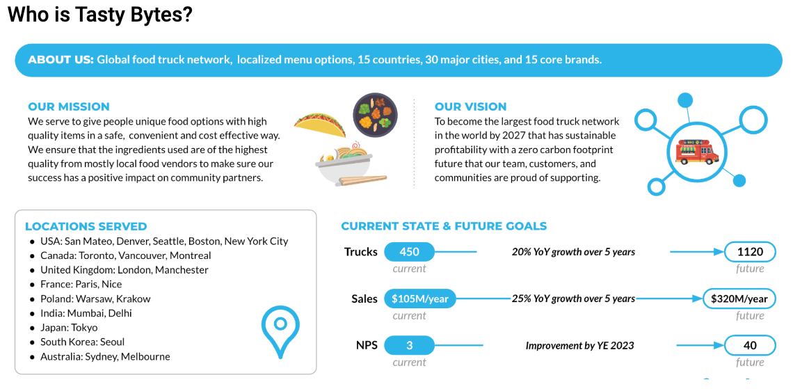 Contient une présentation de Tasty Bytes, un réseau mondial de food trucks avec 15 marques de food trucks localisés dans plusieurs pays et villes. L'image décrit la mission, la vision, les emplacements, la situation actuelle et les objectifs futurs de l'entreprise.