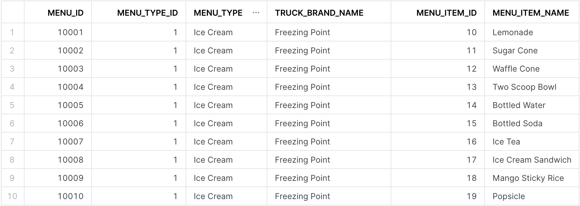 Sortie d'une table avec les colonnes suivantes : MENU_ID, MENU_TYPE_ID, MENU_TYPE, TRUCK_BRAND_NAME, MENU_ITEM_ID, MENU_ITEM_NAME. La première ligne contient les valeurs suivantes : 10001, 1, Ice Cream, Freezing Point, 10, Lemonade.