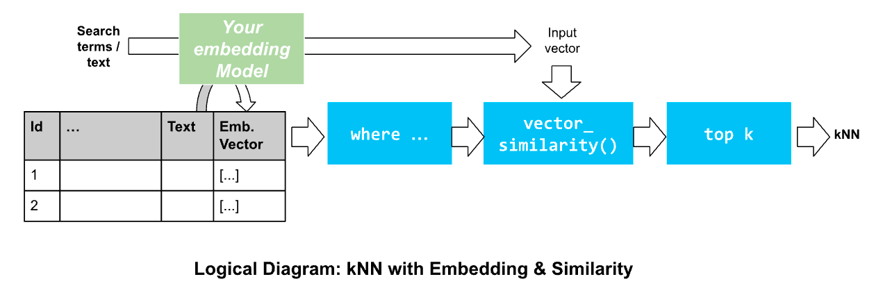 Constructing the kNN (k nearest neighbors) algorithm using SQL