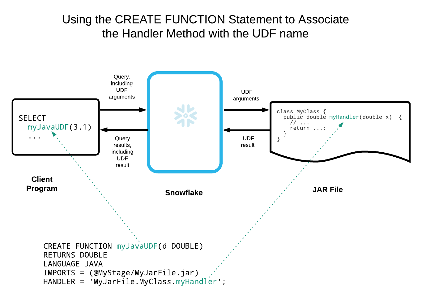Using the CREATE FUNCTION Statement to Associate the Handler Method With the UDF Name