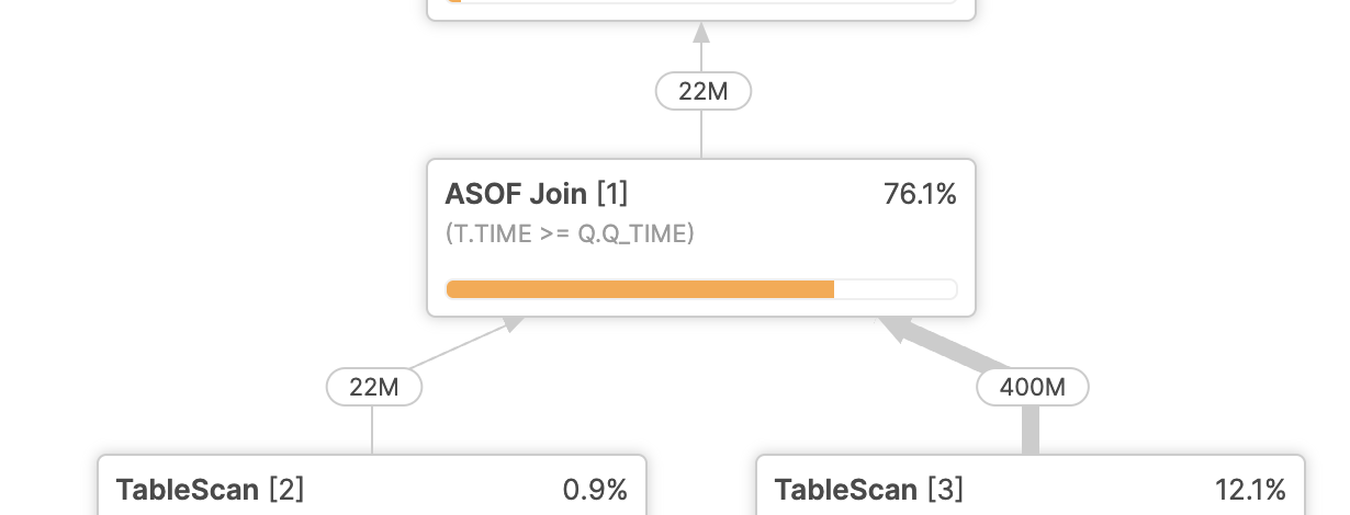 テーブルスキャンがその上の ASOF JOIN 演算子に行を供給していることを示すクエリプロファイル。