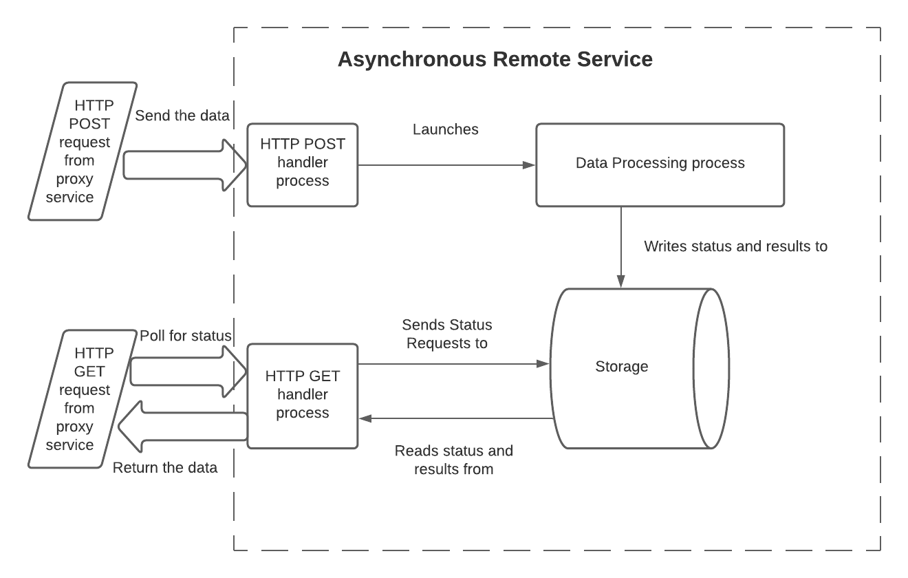 Illustration of processes for an Asynchronous Remote Service