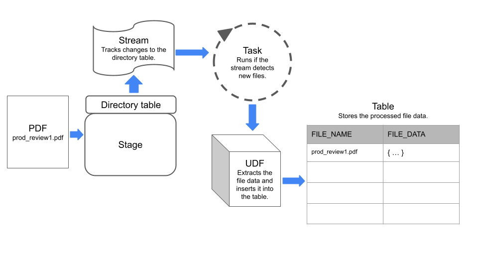 A simple data processing pipeline that uses a stream to track changes to a directory table.