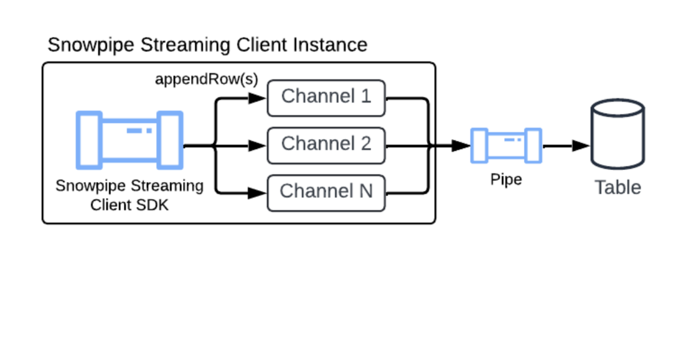 高性能アーキテクチャのSnowpipe Streamingの PIPE オブジェクト