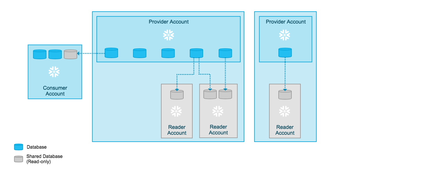 Overview of data sharing reader accounts, where reader accounts exist within the context of a provider account while consumer accounts are external to the provider account.