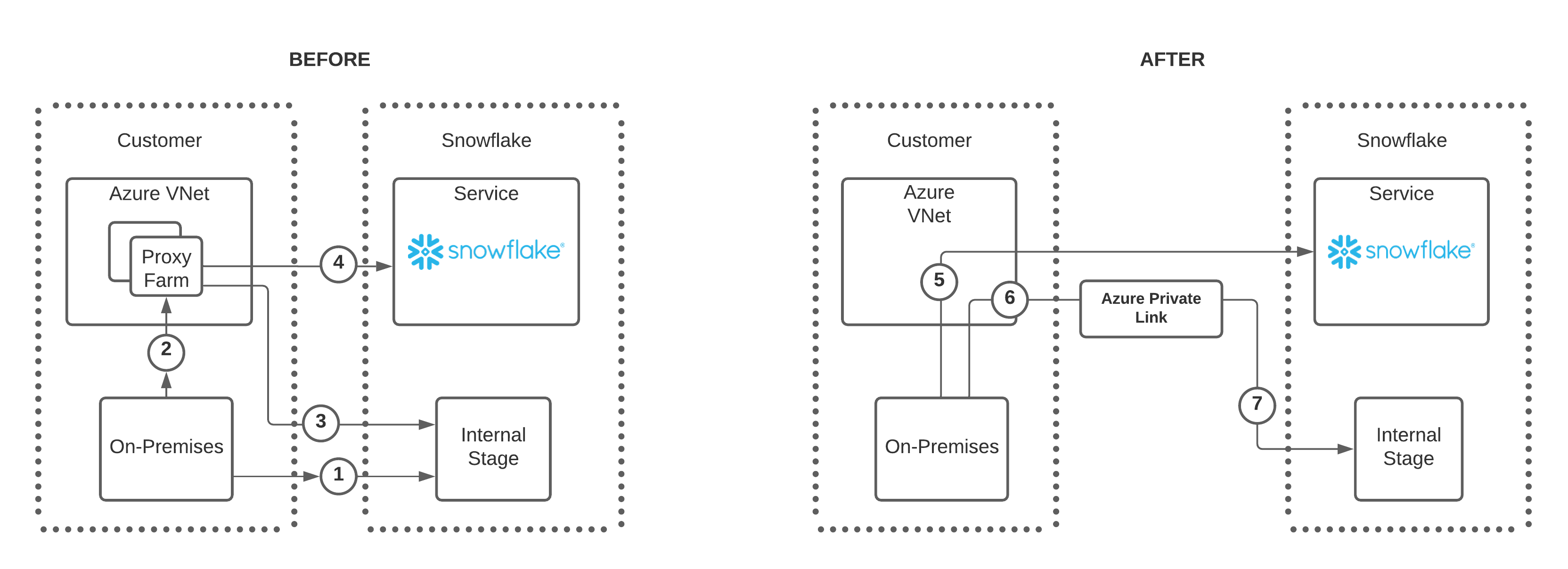 Connect to internal stage using Azure Private Link