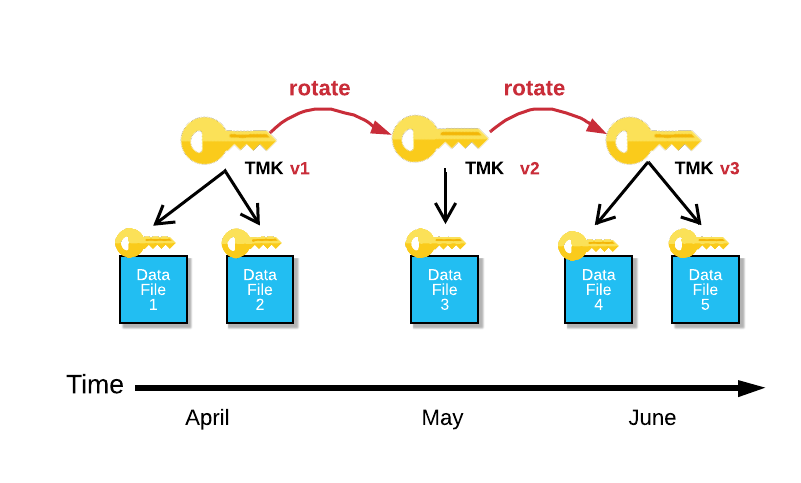 Key rotation of one table master key (TMK) over a time period of three months.