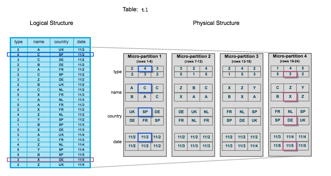 Logical and physical table structures with natural sorting