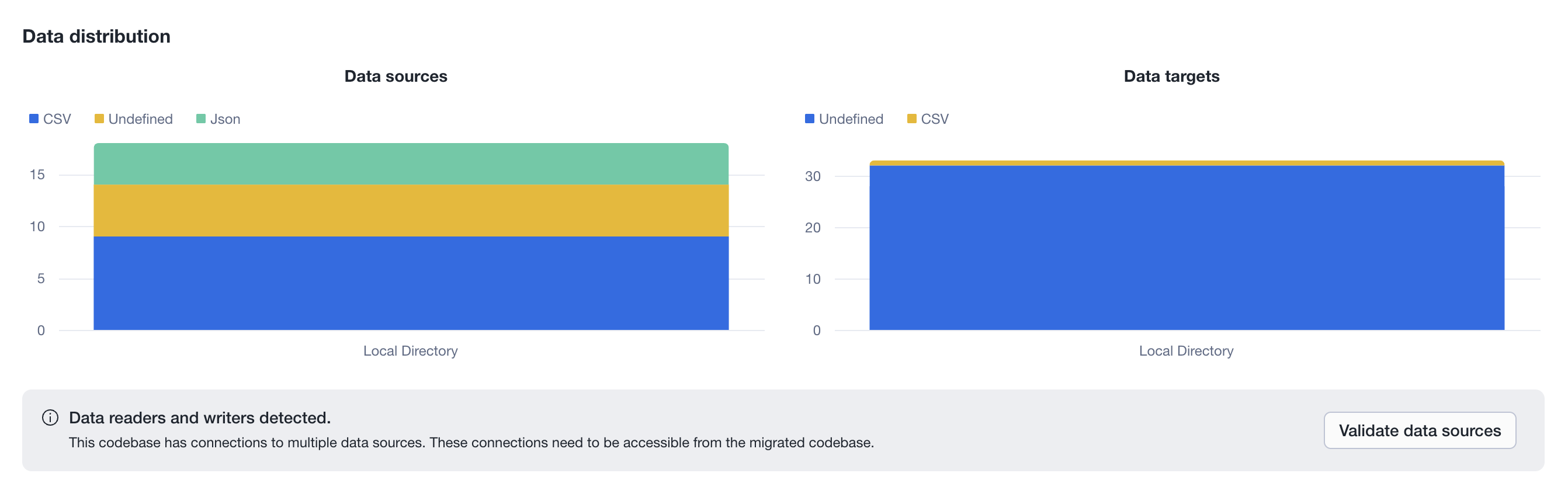 Assessment Data Distribution