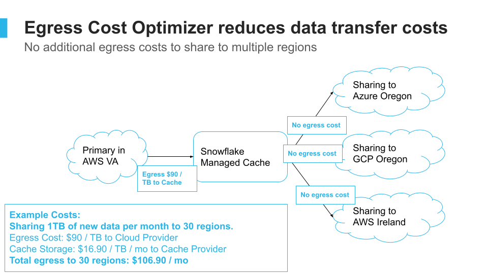Egress Cost Optimizer로: 데이터를 클라우드 캐시로 이동하는 데 드는 송신 비용을 한 번으로 최소화합니다