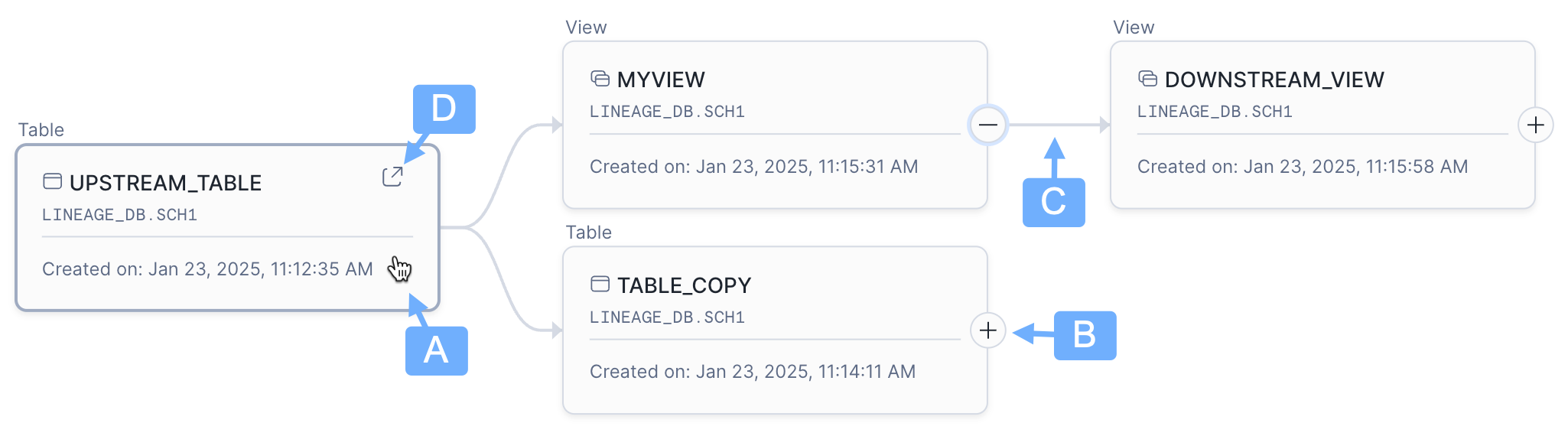 Snowsight의 데이터 계보 스크린샷 예시