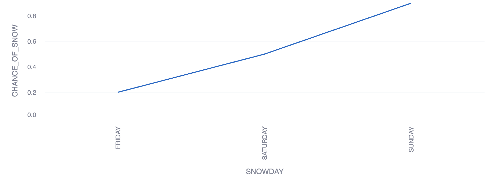 Line chart with the x-axis labeled SNOWDAY and a y-axis of CHANCE_OF_SNOW with three points connected with a line on the graph, one for Friday showing a value of 0.2, one for Saturday showing a value of 0.5 and one for Sunday showing a value of 0.9 almost off the graph.