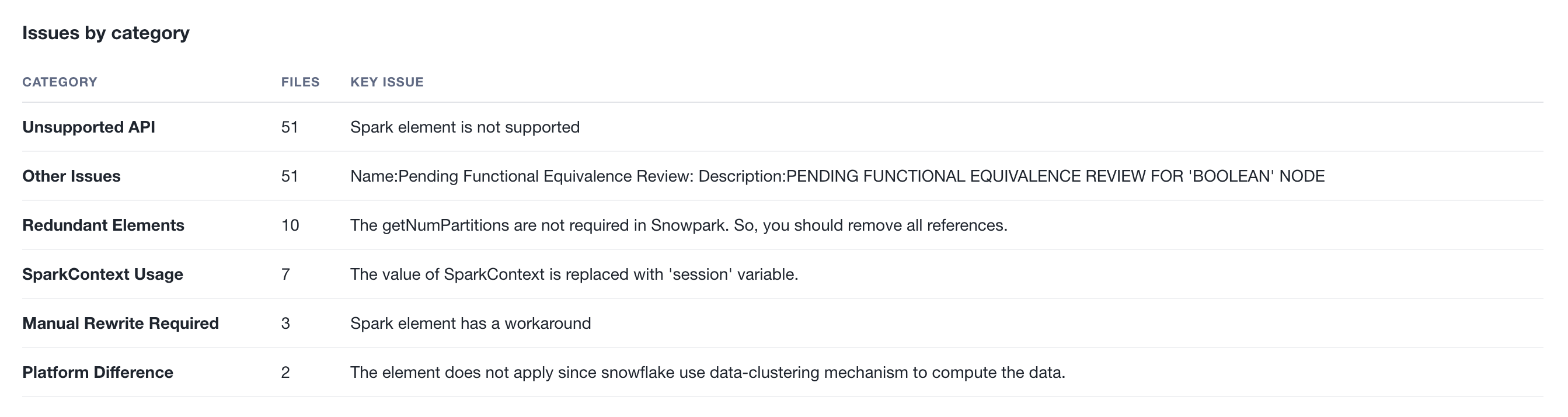 Assessment Issues by Category