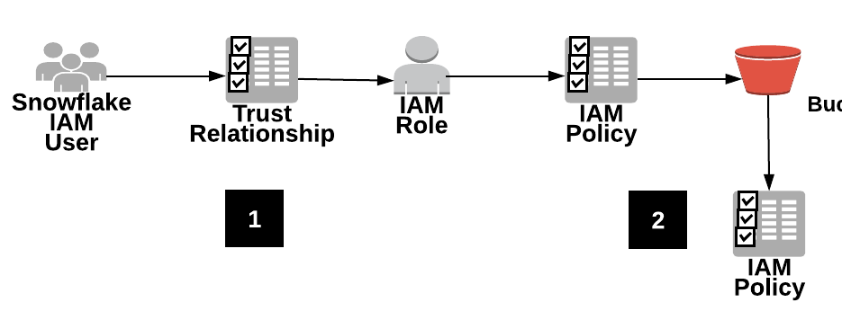 Trust policies allowing IAM user access to S3 bucket