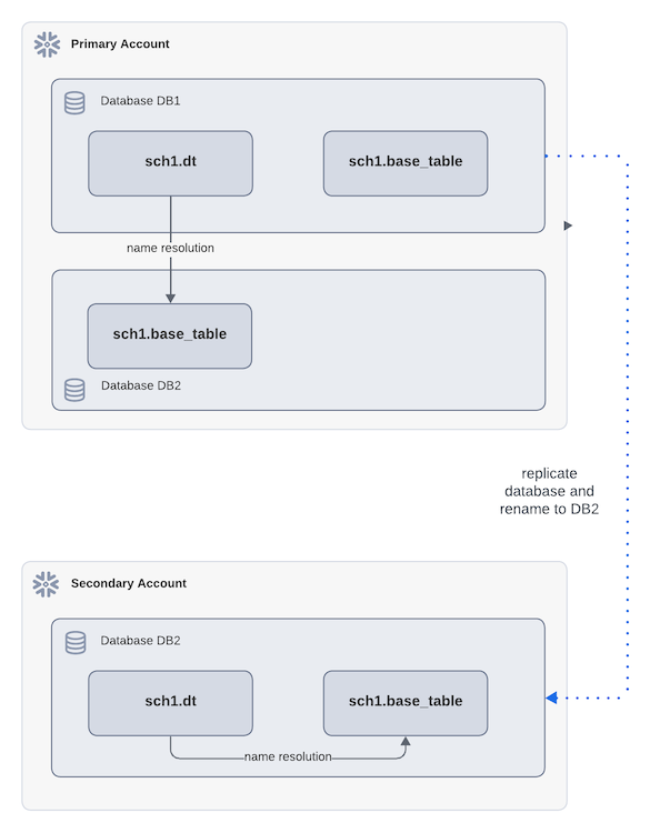 Diagrama simples de atualização bem-sucedida com diferentes grupos de failover.