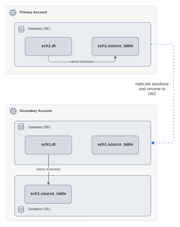 Diagrama simples de atualização bem-sucedida com diferentes grupos de failover.