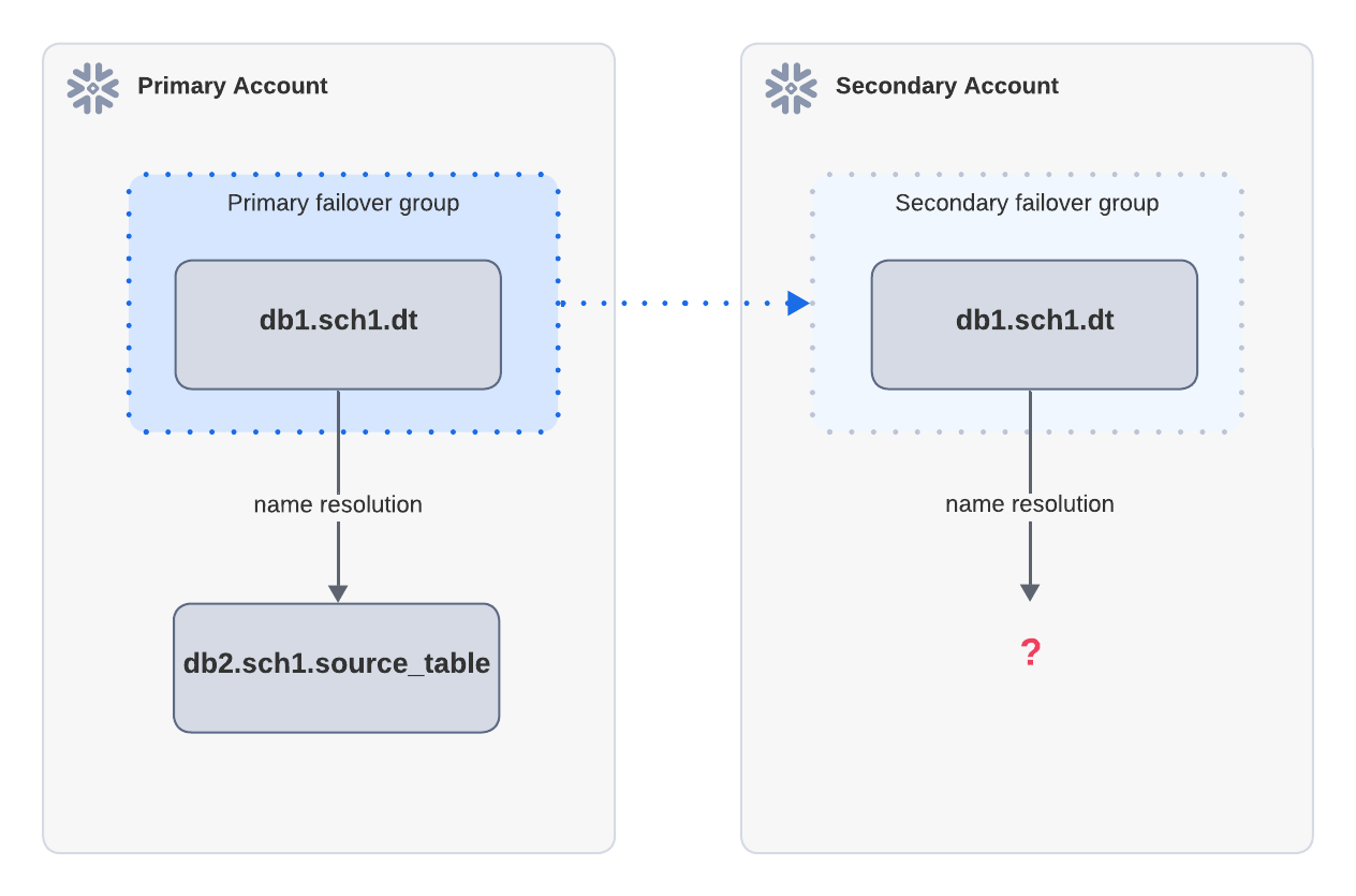 Diagrama simples de falha de atualização devido à falta de objetos de origem.