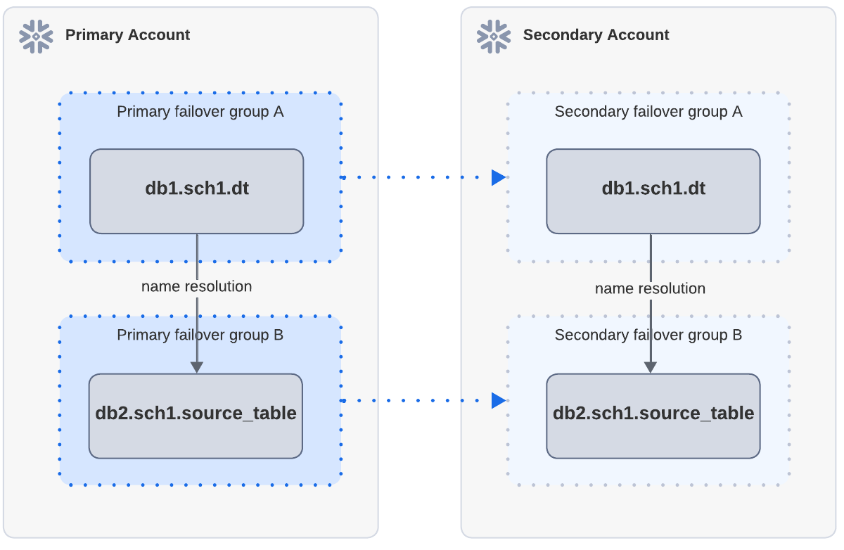 Diagrama simples de atualização bem-sucedida com diferentes grupos de failover.