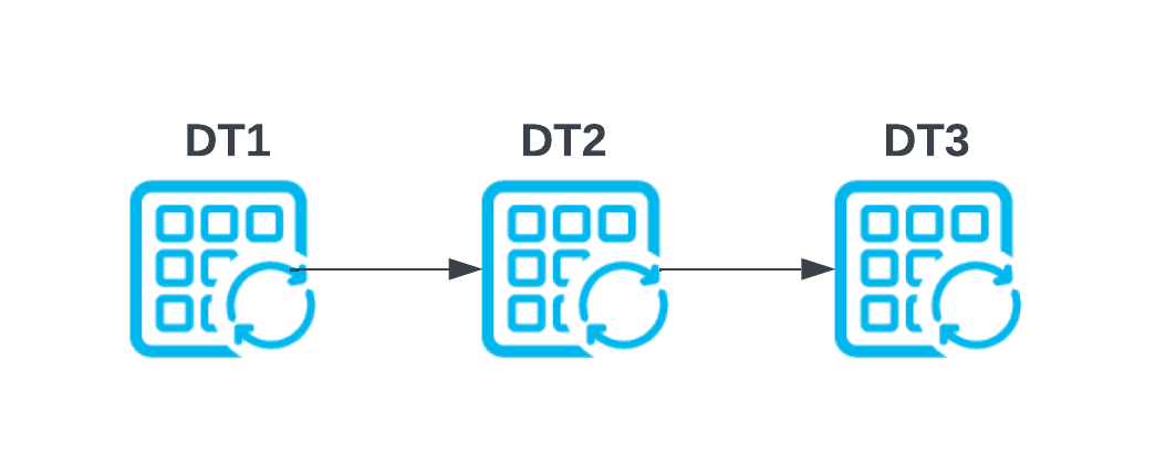 Relationship between dynamic tables. Used to help explain suspend, resume, and manual refresh.