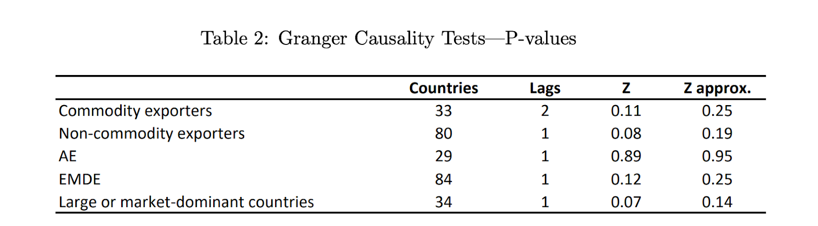 Testes de causalidade de Granger – P-valores