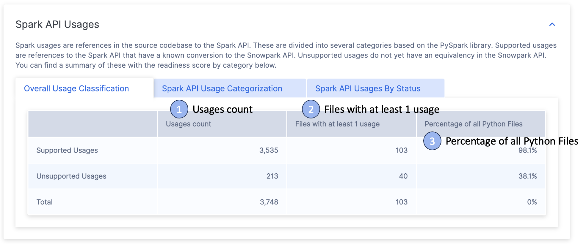 Overall Usage Classification