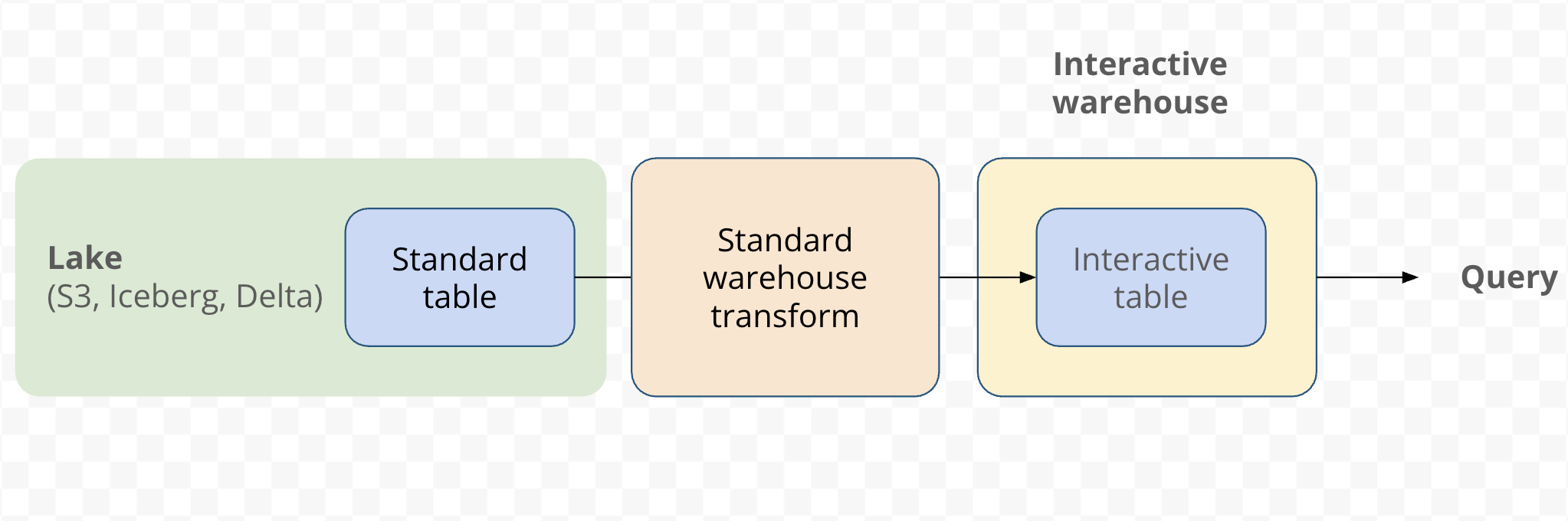 Diagram showing how users work with Interactive warehouses and Interactive tables.