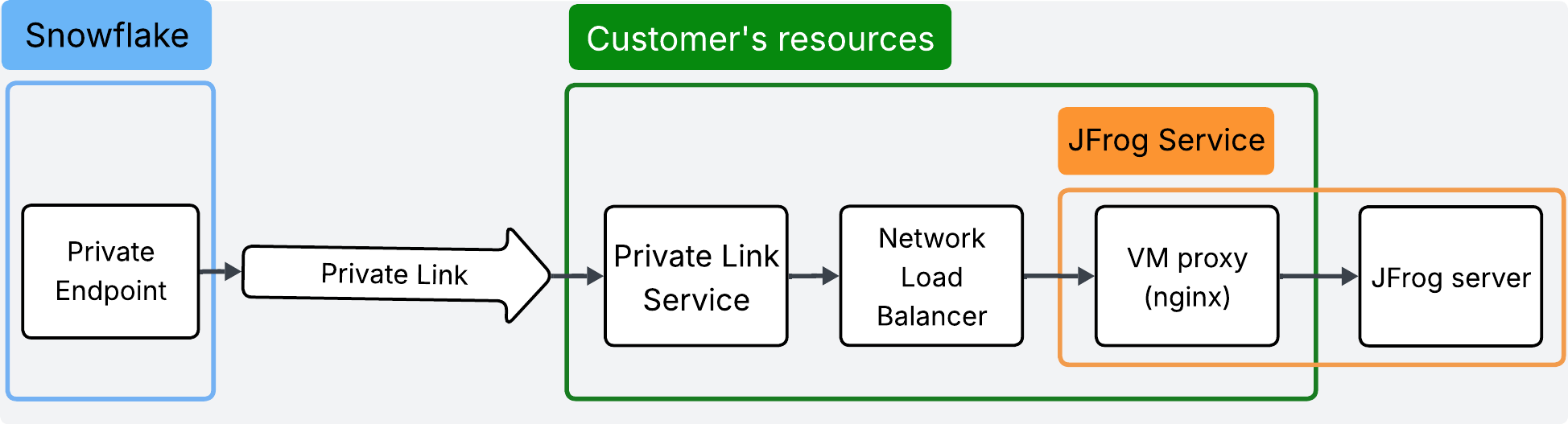 Architecture diagram showing Snowflake connecting through Private Link to an nginx proxy, which redirects traffic to a JFrog server outside the VPC.