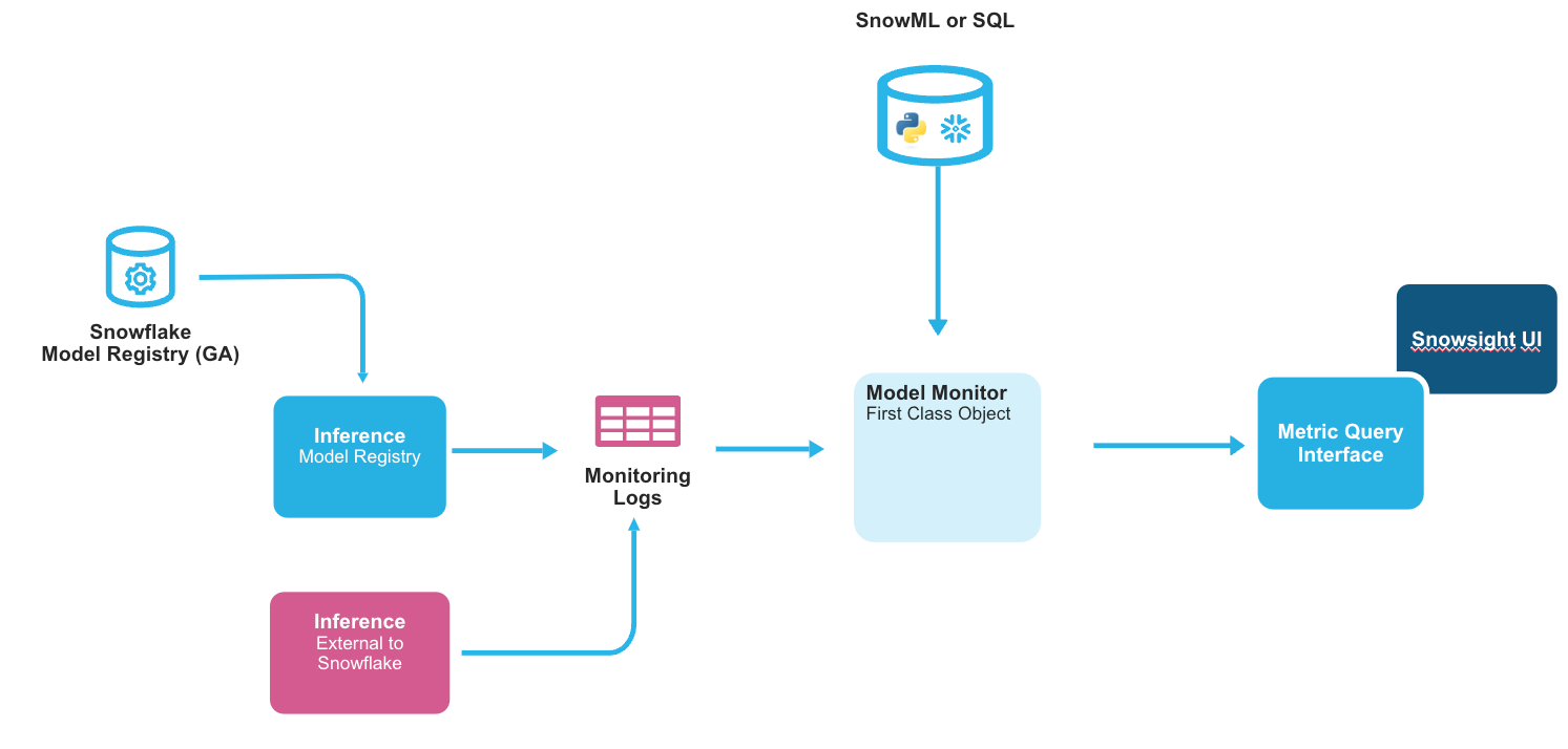 ML Observability em ação