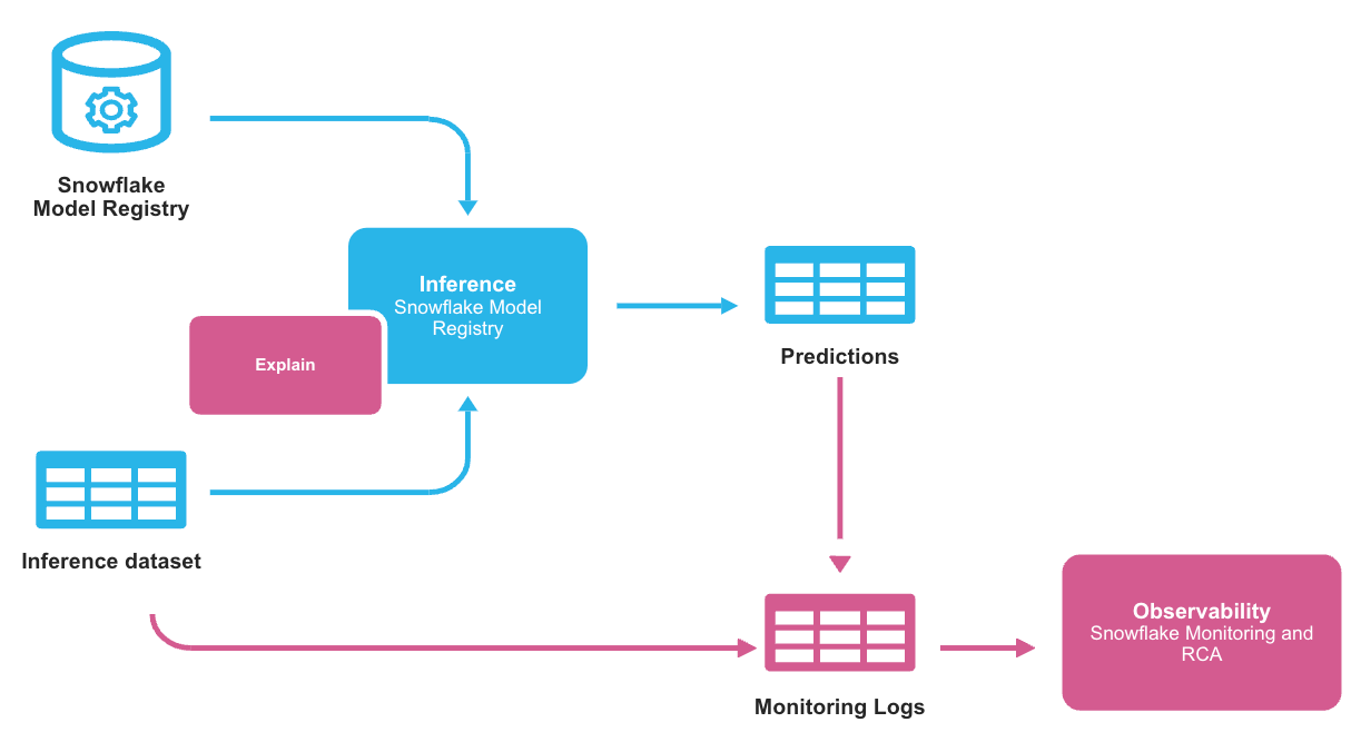 Fluxo de trabalho do ML Observability