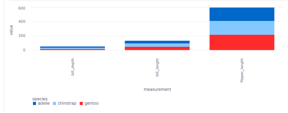 Gráfico de barras que empilha as medidas dos pinguins para cada espécie de pinguim.