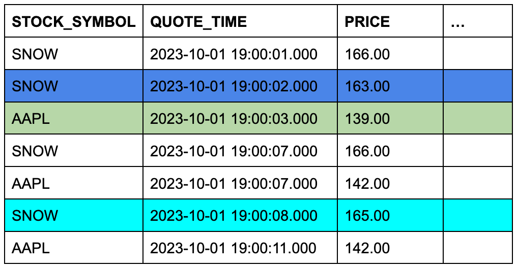 Dados da tabela de cotações, consistindo em sete linhas, identificando as três linhas específicas que se qualificam para a junção com a tabela de cotações.