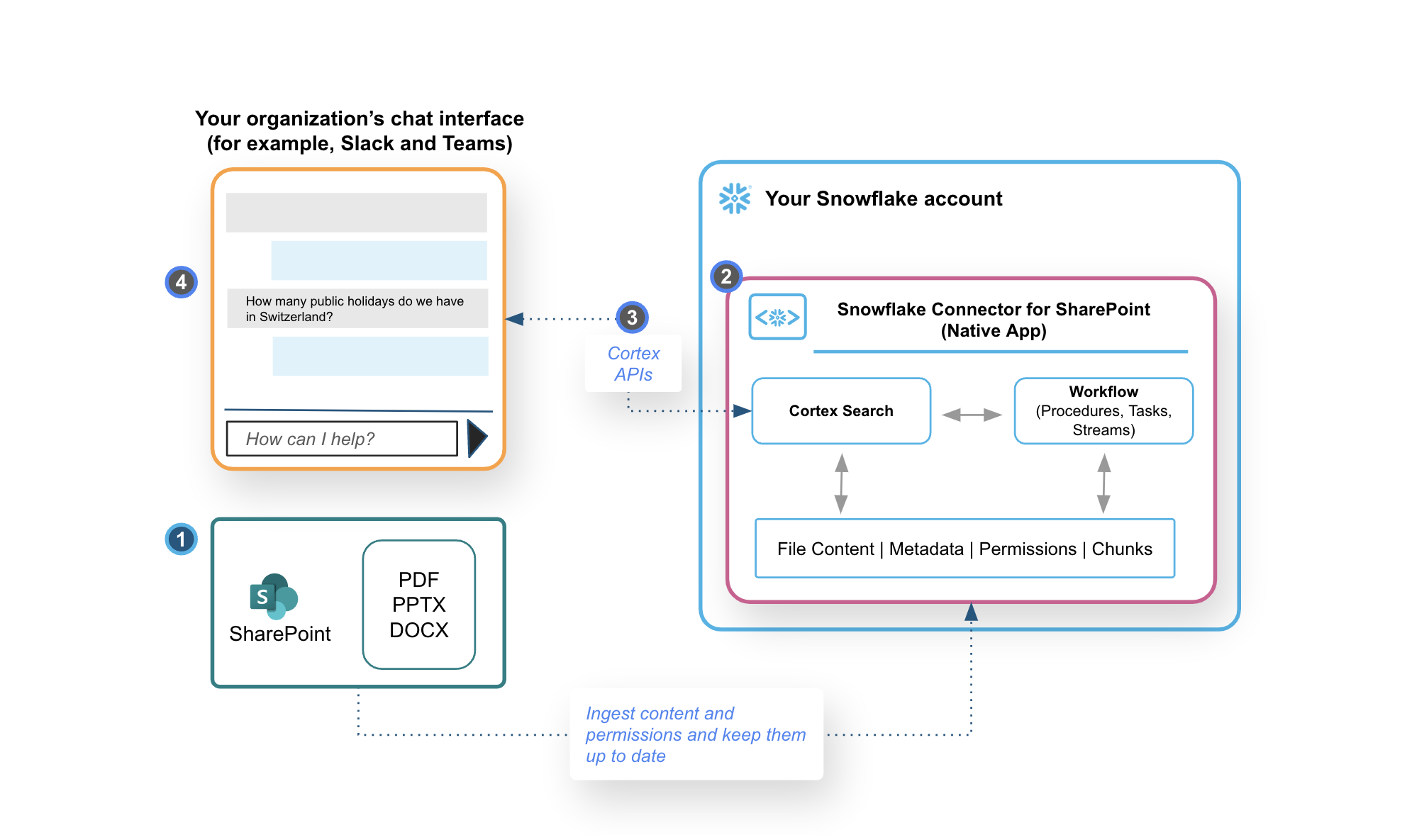 Workflow for creating AI assistants for public documents within your organization's SharePoint site