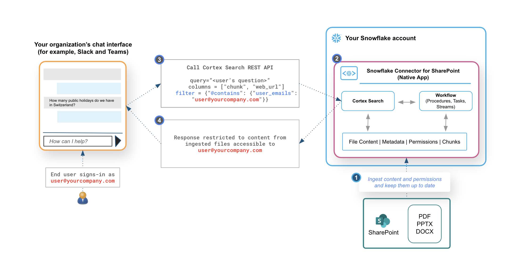 Workflow for enabling your AI assistants to adhere to access controls specified in your organization's SharePoint site