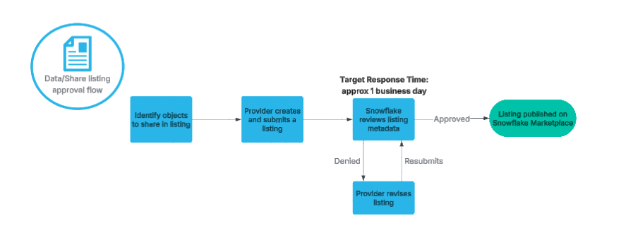 A diagram showing the workflow that providers follow to offer a data/share listing on the Snowflake Marketplace.