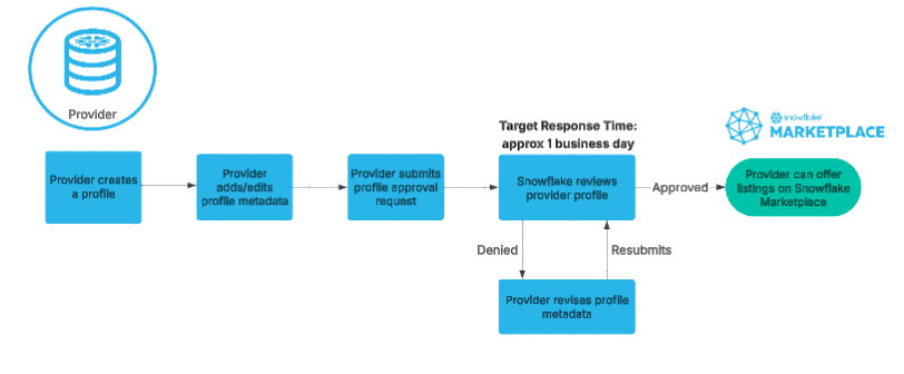 A diagram showing the workflow that providers follow to become a Snowflake Marketplace provider.