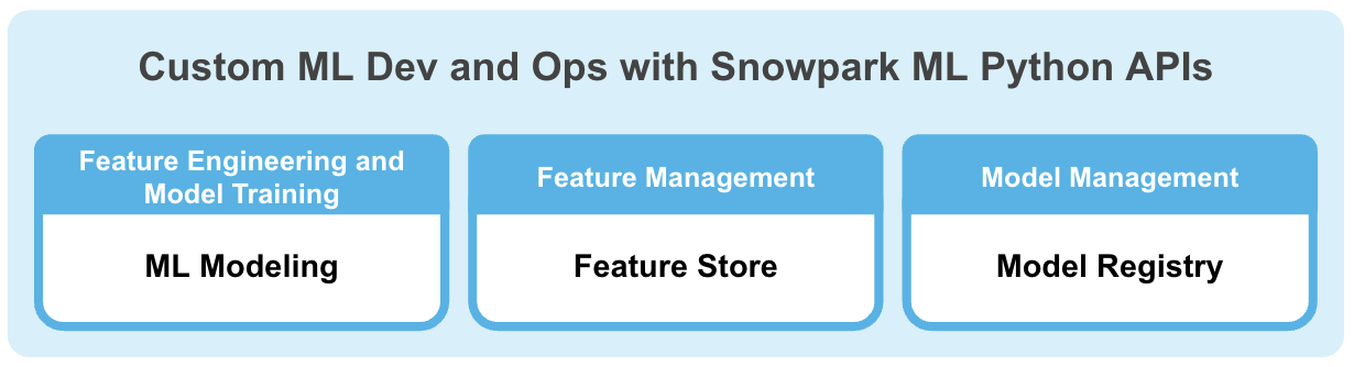 Principais componentes do Snowflake ML: ML Modeling, Feature Store e Registro de modelo