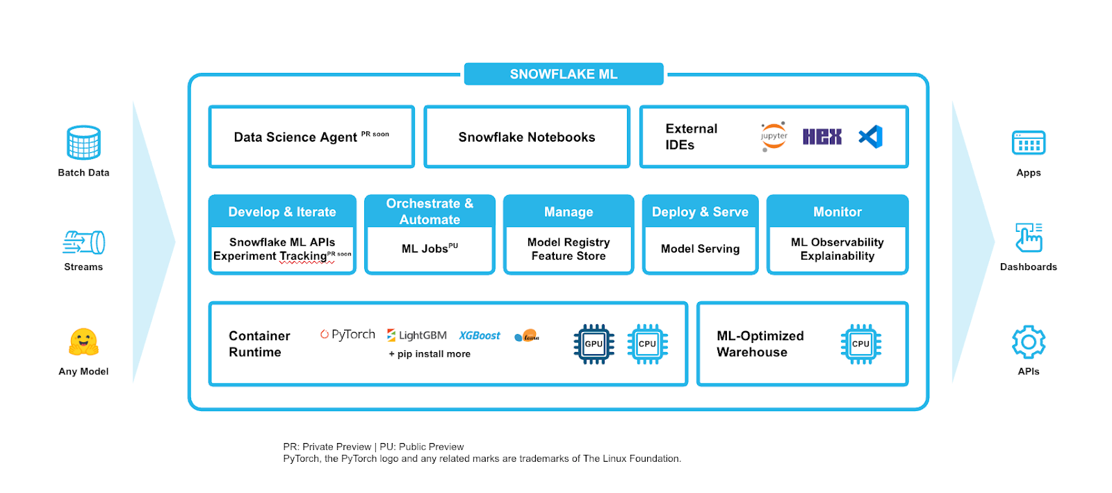 Diagrama da visão geral do Snowflake ML