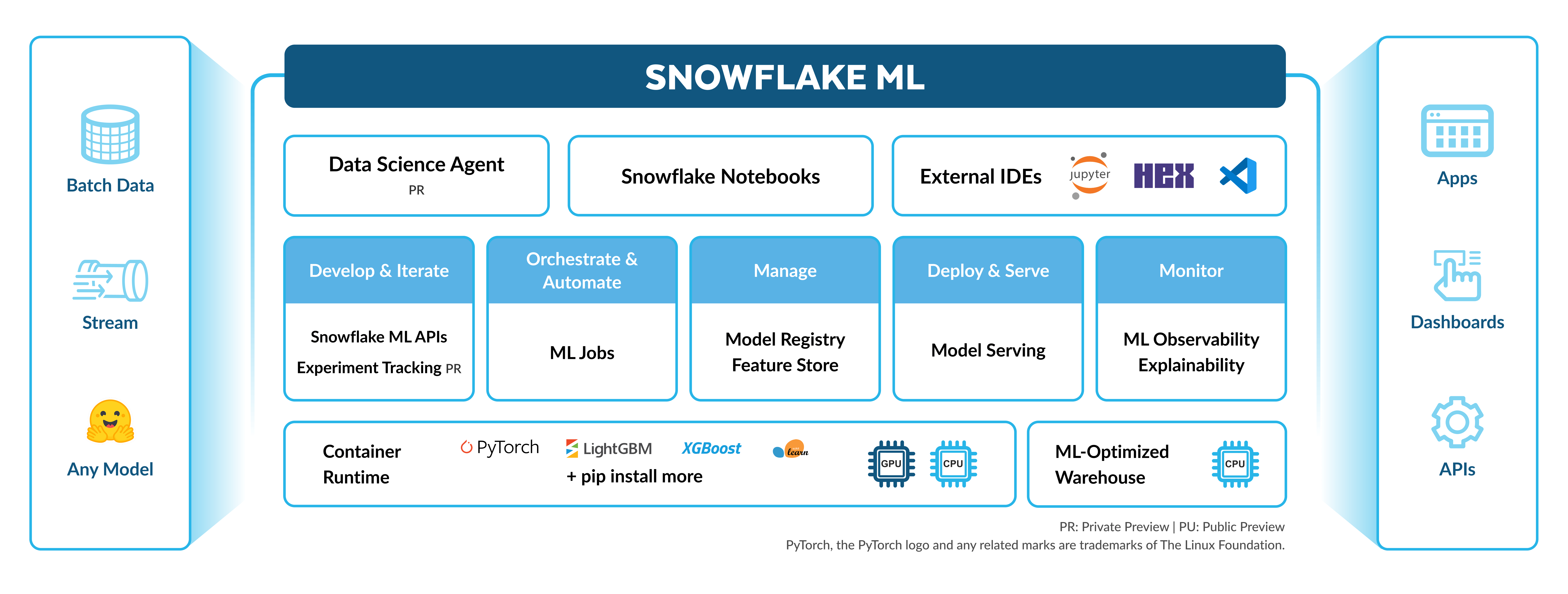 Diagrama da visão geral do Snowflake ML