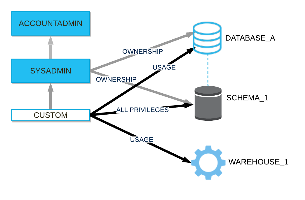 Role hierarchy and privileges granted to each role