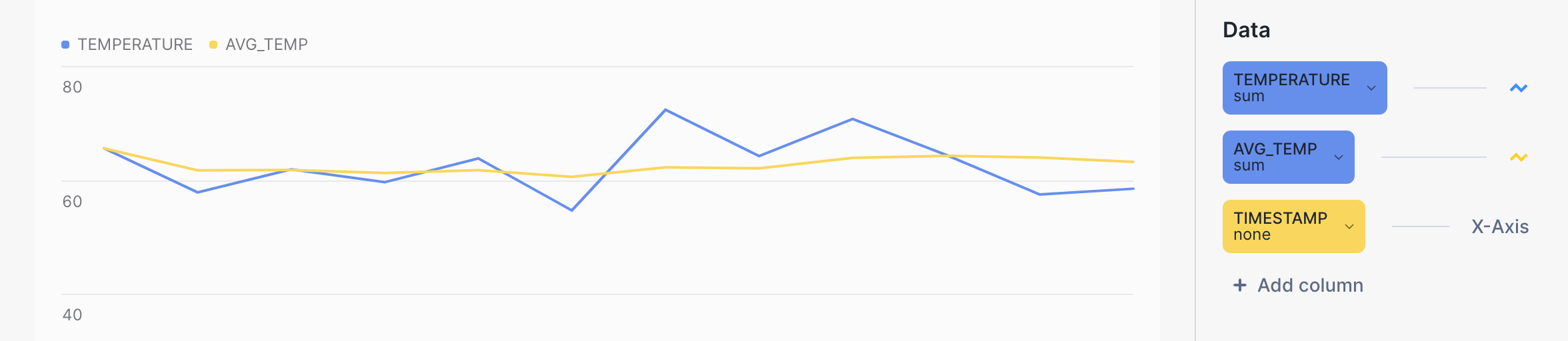 Gráfico de linhas que mostra uma linha mais irregular ao longo do tempo para a temperatura e uma linha mais suave para a temperatura média.