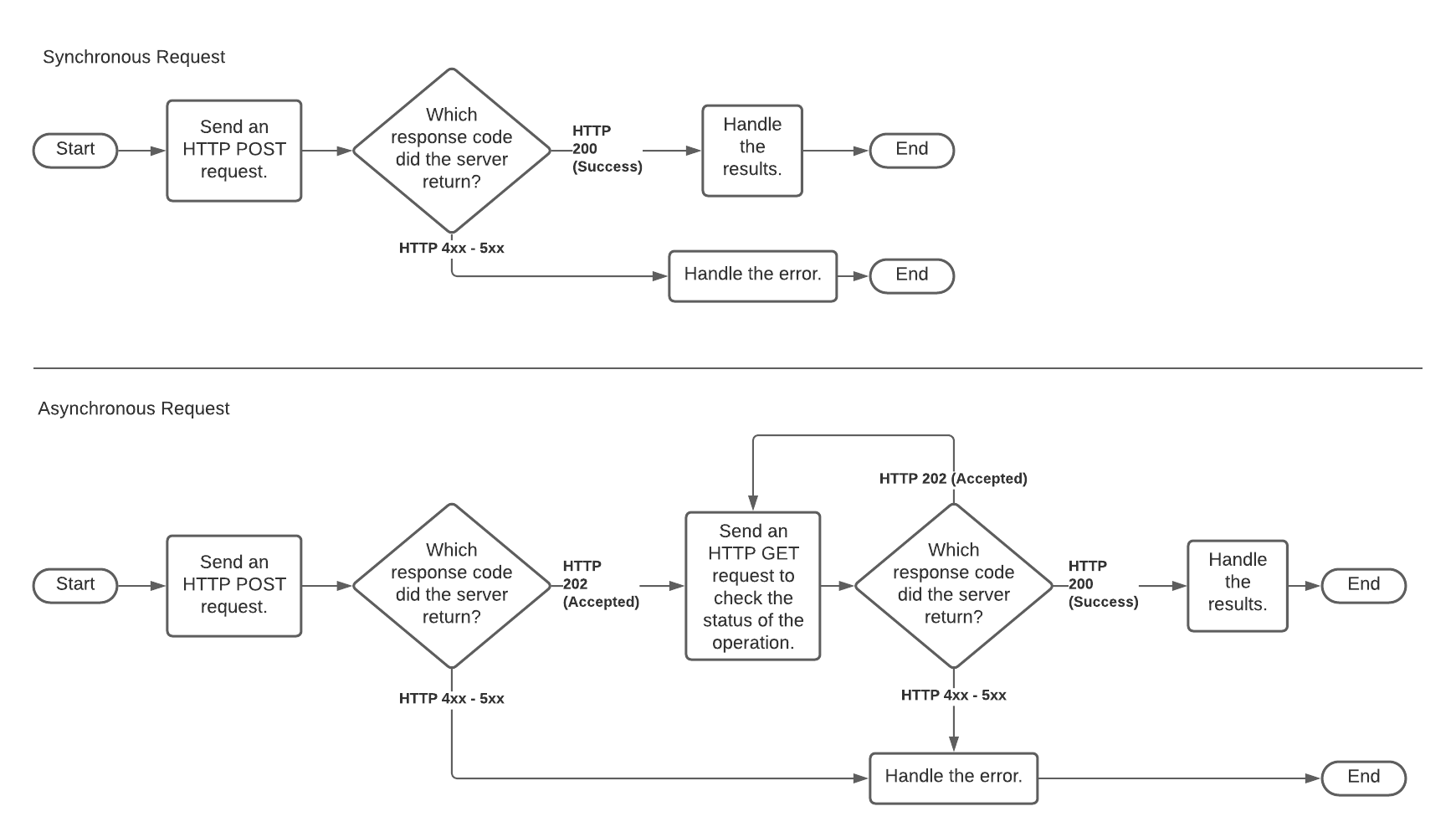 Illustration of the HTTP POST and GET requests for asynchronous external functions.
