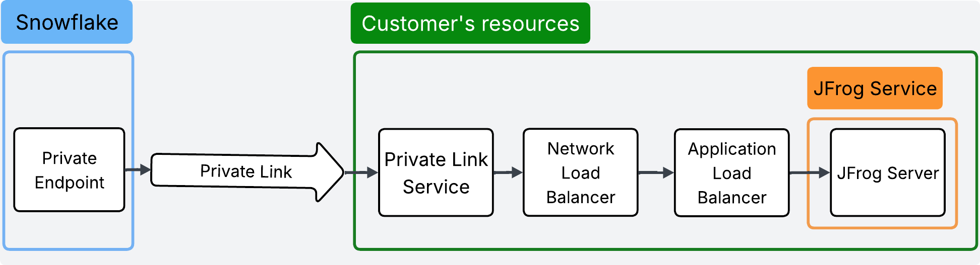 Architecture diagram showing Snowflake connecting through Private Link directly to a JFrog server within the same VPC.