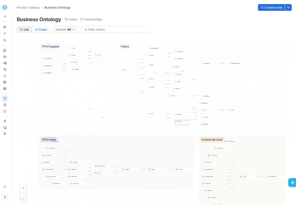 Business Ontology graph view in Snowsight, showing nodes grouped by domain and connected by labeled relationship edges.