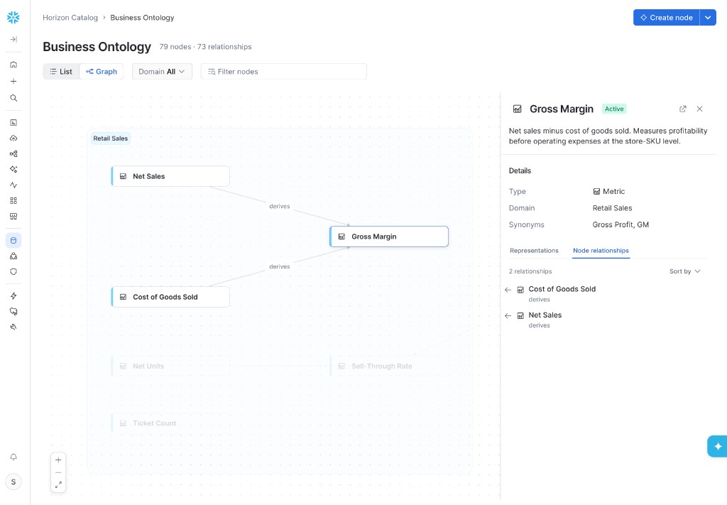 Gross Margin metric selected in the Business Ontology graph, with Net Sales and Cost of Goods Sold connected by derives edges and a details panel showing type, domain, synonyms, and node relationships.