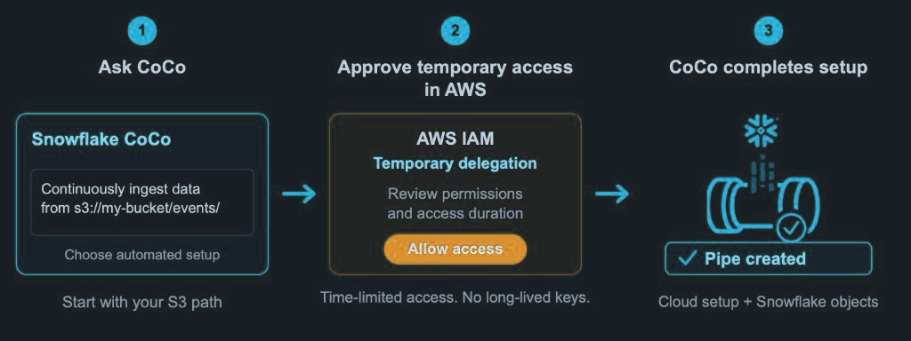 Ask CoCo with an Amazon S3 path, approve the AWS IAM temporary delegation request, then CoCo completes setup and creates the pipe.